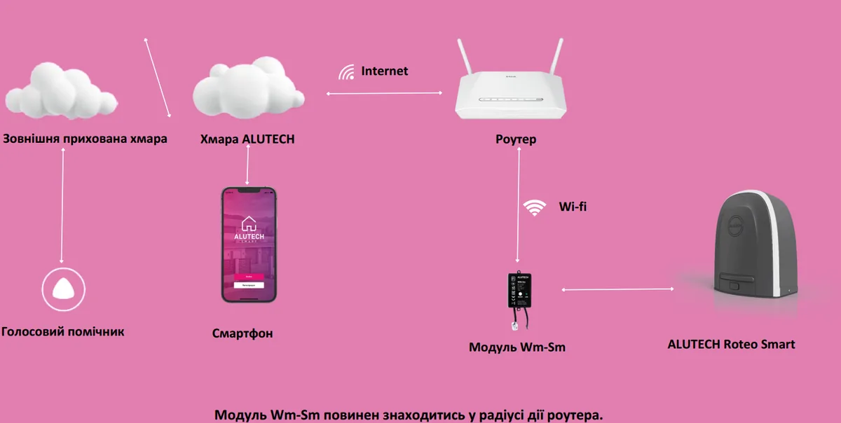 Схема: смартфон, хмара ALUTECH, інтернет, роутер, Wi-Fi, модуль WM-Sm та привід ROTEO